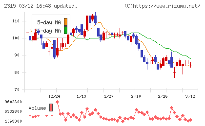 ＣＡＩＣＡ　ＤＩＧＩＴＡＬチャート