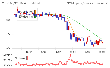 システナチャート