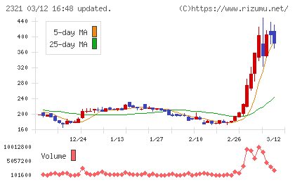ソフトフロントホールディングスチャート