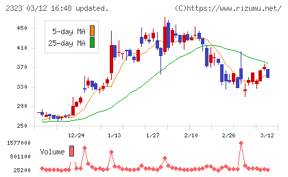 ｆｏｎｆｕｎチャート
