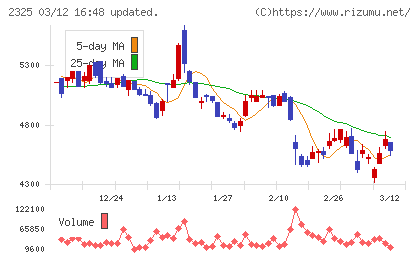 ＮＪＳチャート