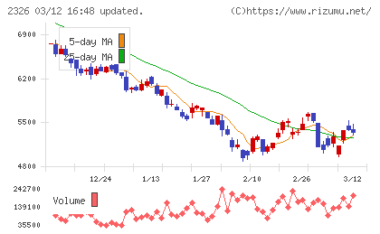 デジタルアーツチャート