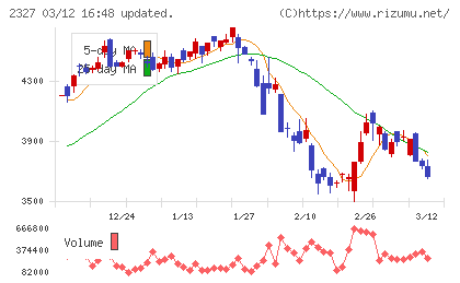 日鉄ソリューションズチャート