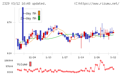 東北新社チャート