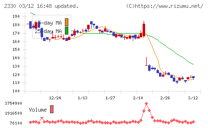 フォーサイドチャート