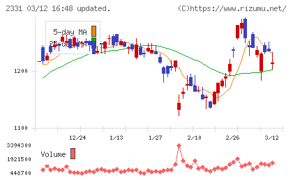ＡＬＳＯＫチャート