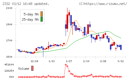 クエストチャート