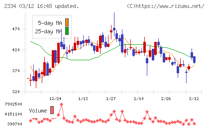 イオレチャート