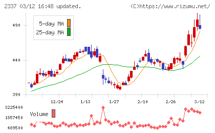 いちごチャート