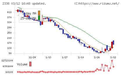 クオンタムソリューションズチャート