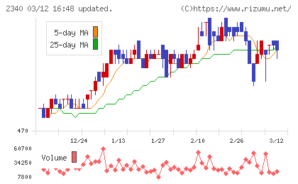 極楽湯ホールディングスチャート