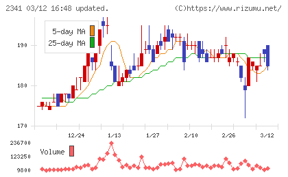 アルバイトタイムスチャート