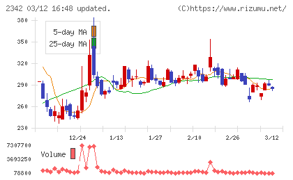 トランスジェニックグループチャート