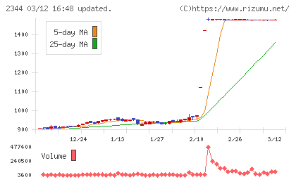 平安レイサービスチャート