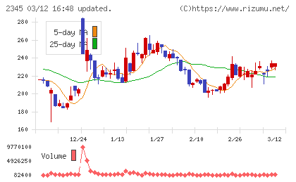 ＨＯＤＬ１チャート