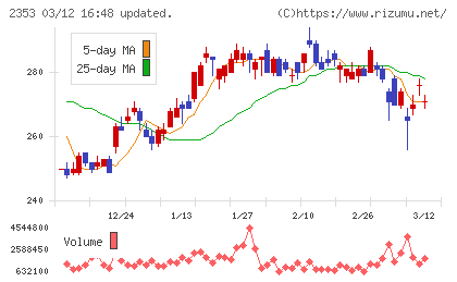 日本駐車場開発チャート