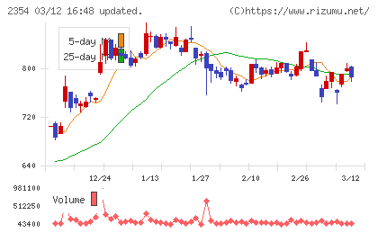 ＹＥ　ＤＩＧＩＴＡＬチャート