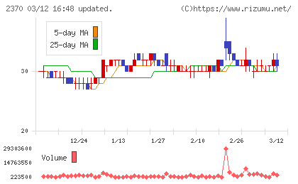 メディネットチャート