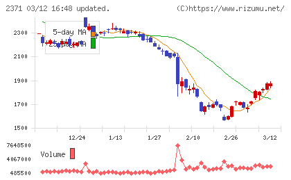 カカクコムチャート