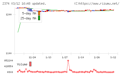 セントケア・ホールディングチャート