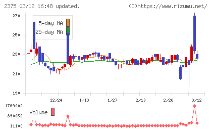 ギグワークスチャート