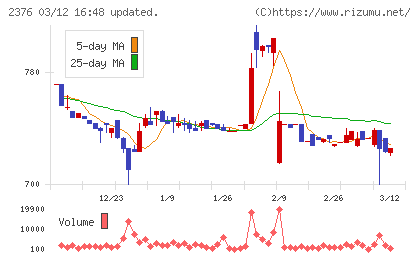 サイネックスチャート