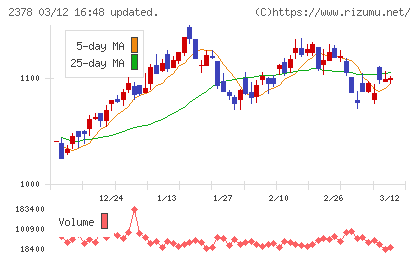 ルネサンスチャート