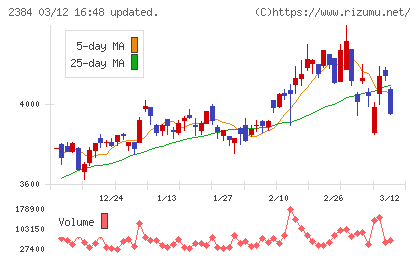 SBSホールディングスチャート