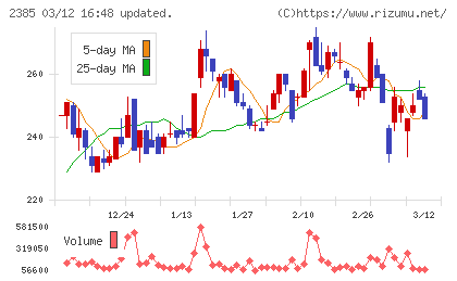 総医研ホールディングスチャート