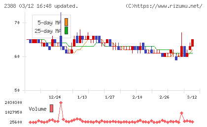 ウェッジホールディングスチャート