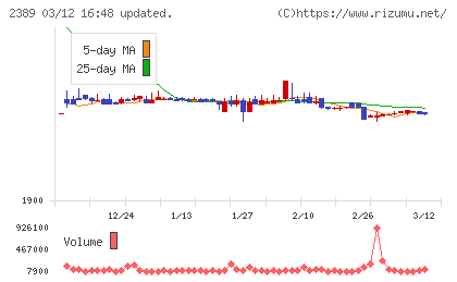 デジタルホールディングスチャート
