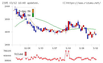 新日本科学チャート