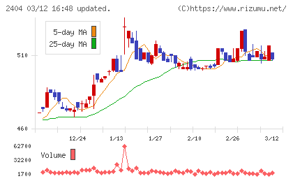 鉄人化ホールディングスチャート