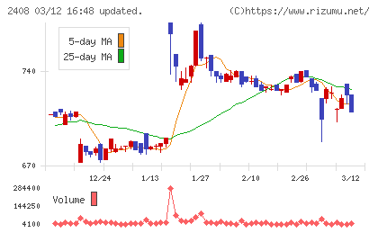 ＫＧ情報チャート