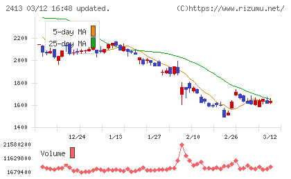 エムスリーチャート