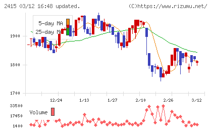 ヒューマンホールディングスチャート