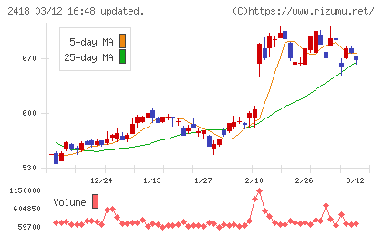 ツカダ・グローバルホールディングチャート