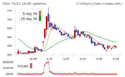 ＲＯＸＸチャート