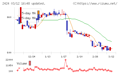 ブラスチャート