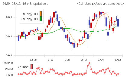 ワールドホールディングスチャート