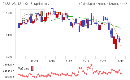 博報堂ＤＹホールディングスチャート