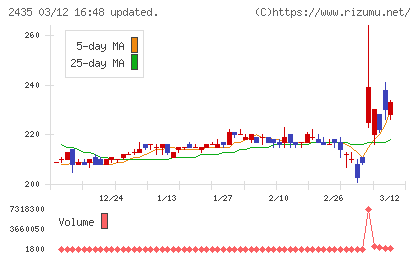 シダーチャート