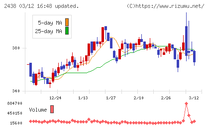 アスカネットチャート