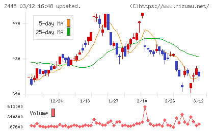 タカミヤチャート