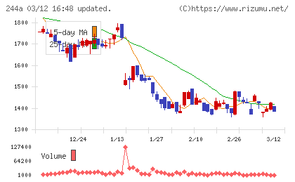 グロースエクスパートナーズチャート