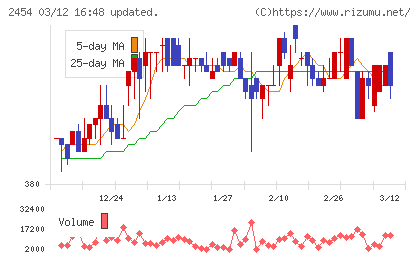 オールアバウトチャート