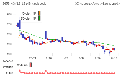 アウンコンサルティングチャート
