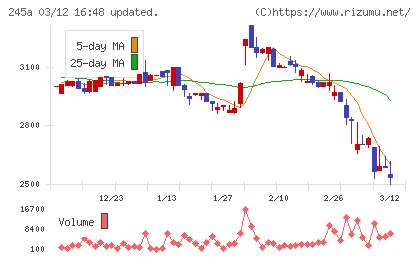 ＩＮＧＳチャート