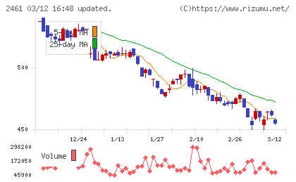 ファンコミュニケーションズチャート