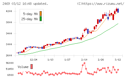 ヒビノチャート